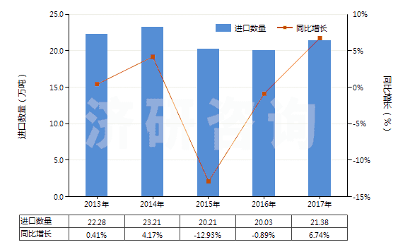2013-2017年中國鐵的氧化物及氫氧化物(HS28211000)進口量及增速統(tǒng)計